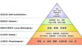 马斯洛需求层次理论 马斯洛需求层次理论有哪些