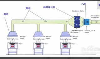 火锅店怎么装油烟净化器 火锅店油烟净化器怎么安