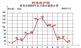 折线统计图的特点 折线统计图的特点不但可以什么而且能够什么