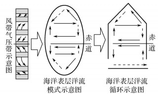 赤道低气压带和亚热带高气压带之间形成什么带 相关气压带介绍