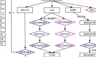 程序流程图怎么画 编程流程图怎么画