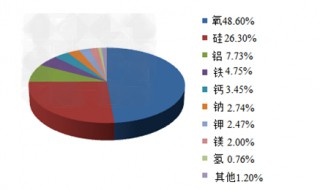 地壳中的元素最多的是什么（地壳中的元素最多的是什么金属）