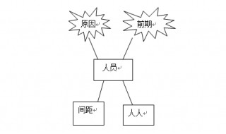 er图怎么画 er图怎么转换为关系模型