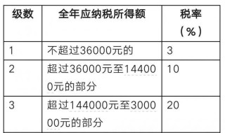 税率怎么算 税率怎么算3%的税率