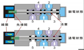 电磁阀的工作原理 电磁阀的工作原理图