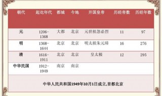 各朝代首都（各朝代首都所在地及现在的名称）