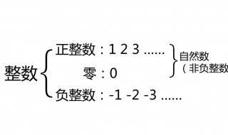 非负整数是什么意思 非负整数是什么意思包不包括小数