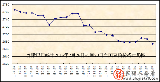 2016年2月26日-3月20日全国豆粕价格走势图