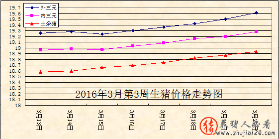 2016年3月第3周生猪价格走势图



