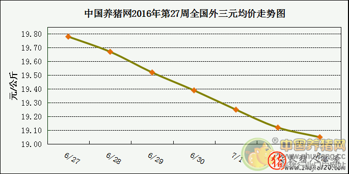 一周综述：牛猪出栏接近尾声 本周猪价有望止跌 