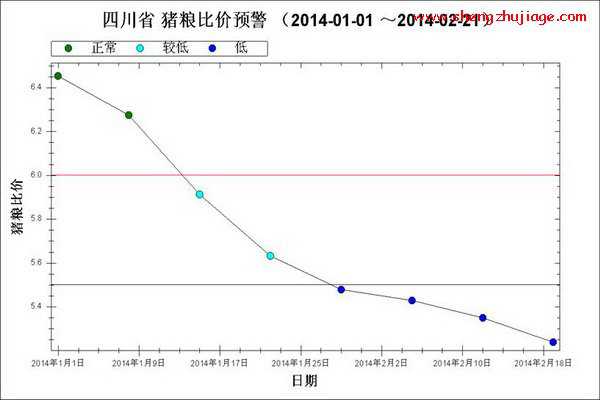 2014年1月～2月第3周猪粮比走势图（猪粮与生猪市场均价的变动趋势）