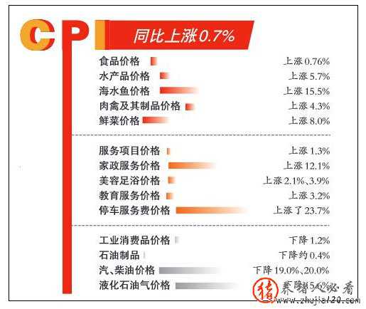 温州CPI创6年来新低 温州经济数据