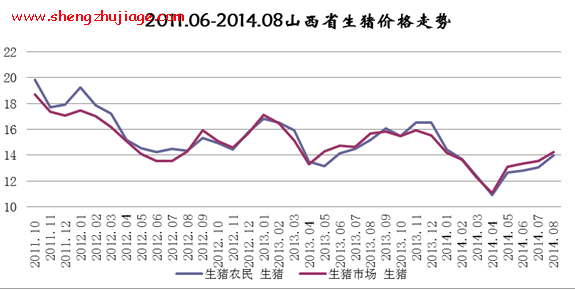 2014年8月山西猪及其产品价格全面上涨 山西生猪价格趋势