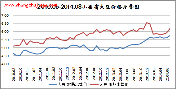 2014年8月份山西全省原粮价格上涨 山西粮价最新