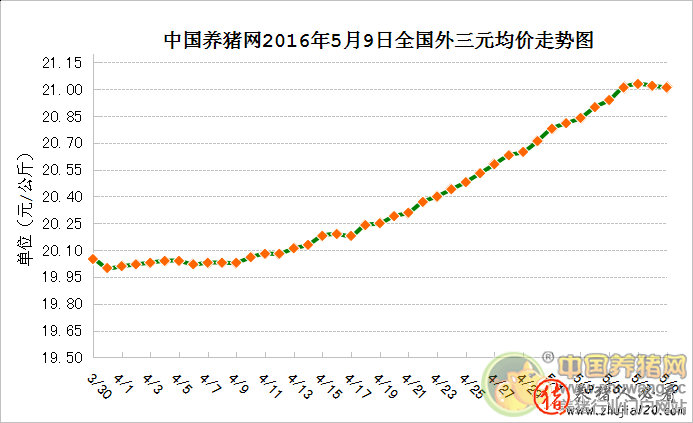 5月9日猪评：猪价两日连下调 跌幅较小稳在21元/斤！