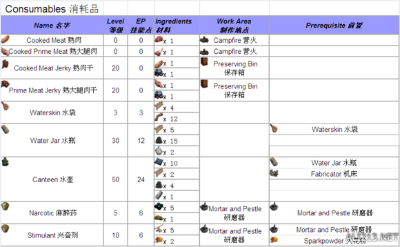 《方舟：生存进化》全物品制作方法汇总