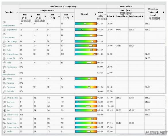 《方舟：生存进化》各种类恐龙孵化温度及时间一览