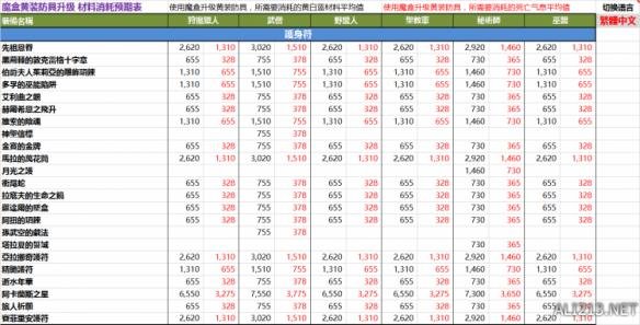 《暗黑破坏神3：夺魂之镰》2.4版传奇装备掉率信息查询表