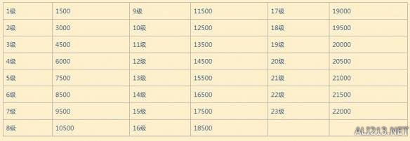 《守望先锋》升级经验数据分享