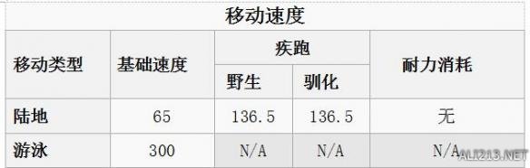 《方舟：生存进化》全生物物种资料图鉴及恐龙驯服攻略 渡渡鸟特点属性及掉落