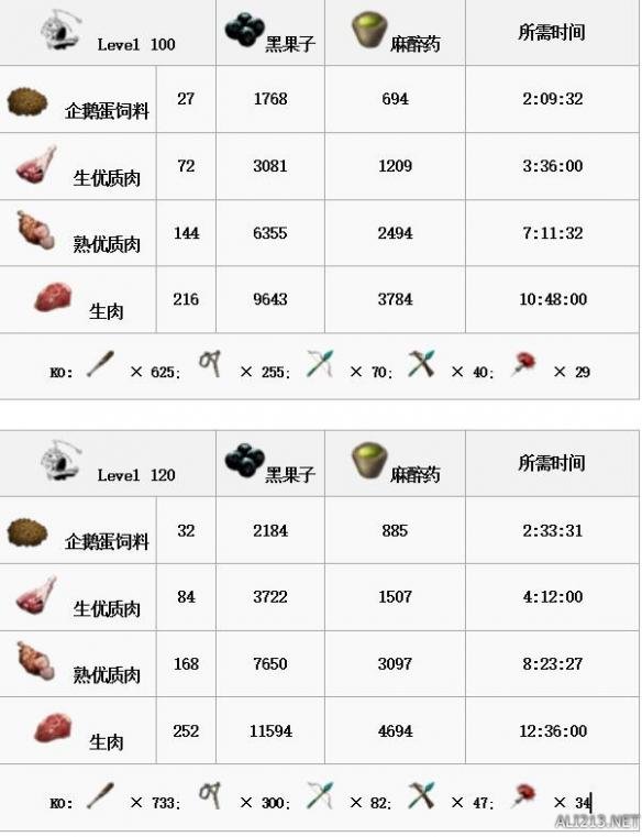 《方舟：生存进化》全生物物种资料图鉴及恐龙驯服攻略 渡渡鸟特点属性及掉落