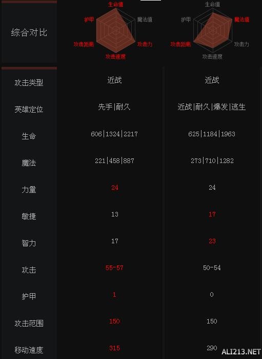 《DOTA2》英雄发条技师与伐木机属性对比一览