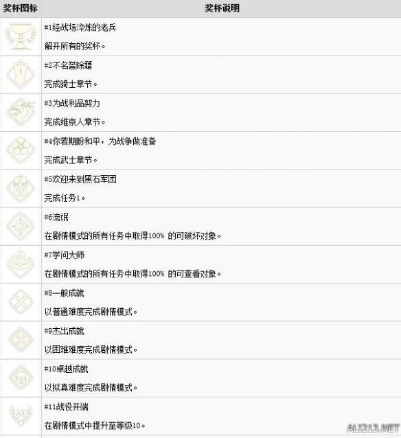 荣耀战魂中文全成就达成条件介绍 有哪些奖杯？