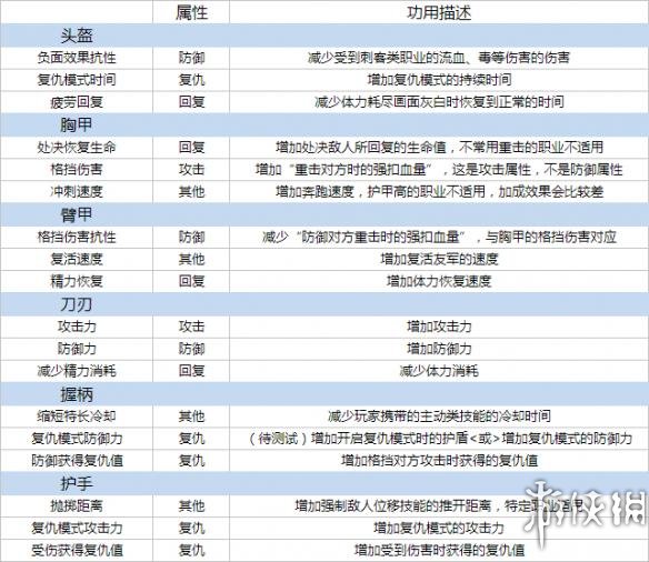 荣耀战魂全装备属性伤害测试详解 什么武器装备好用 刀刃-防御力属性测试