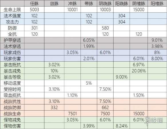 武魂2江湖技能奇经八脉全数据图文详解 奇经八脉有什么用