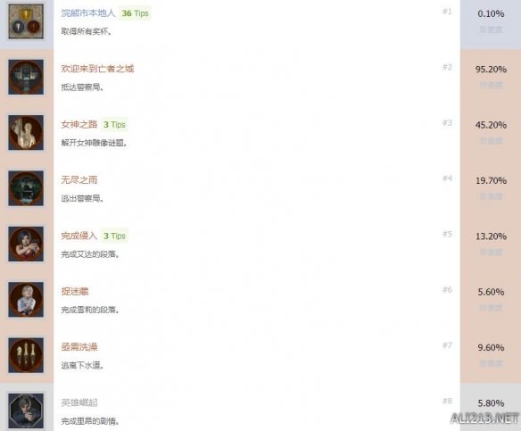 生化2重置版成就奖杯怎么解锁 生化危机2重制版成就奖励