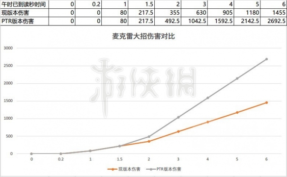 守望先锋PTR麦克雷大招伤害更新 PTR麦爹午时伤害变化