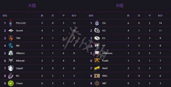 DOTA2Ti9胜者组有谁 Ti9胜者组队伍一览