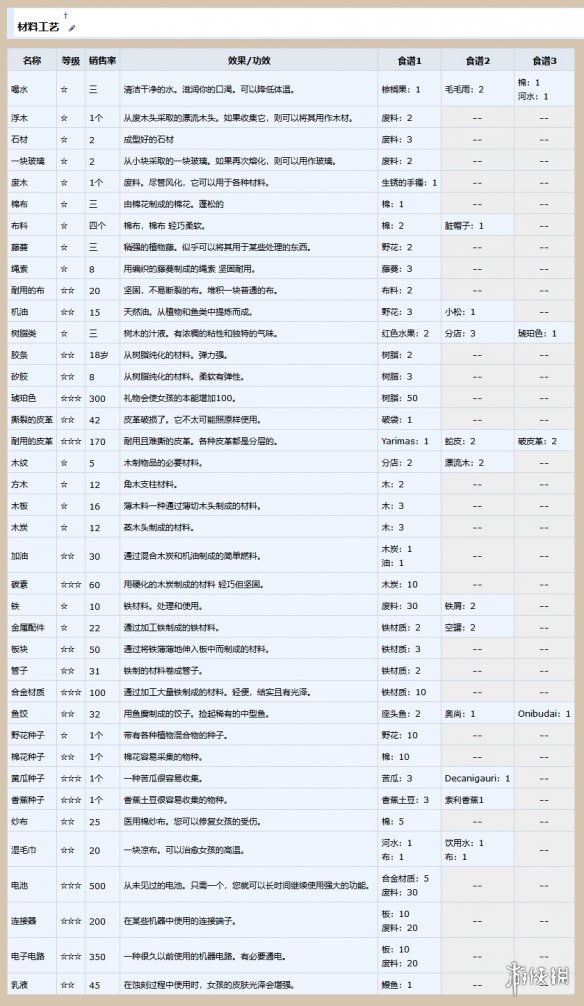 AI少女材料有哪些 AI少女合成列表全材料合成方法一览