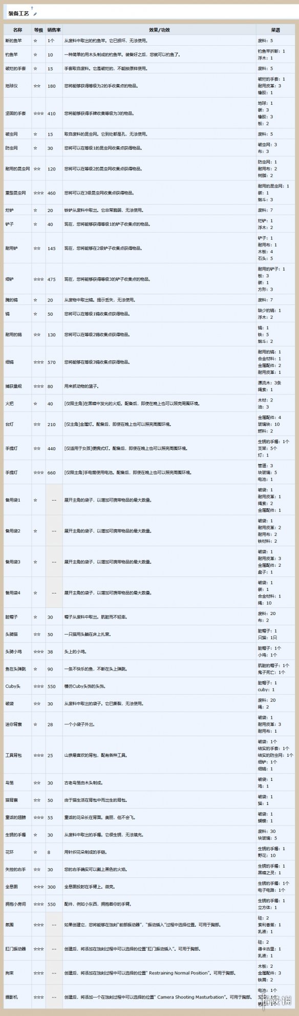 AI少女全装备合成列表一览 AI少女装备合成表