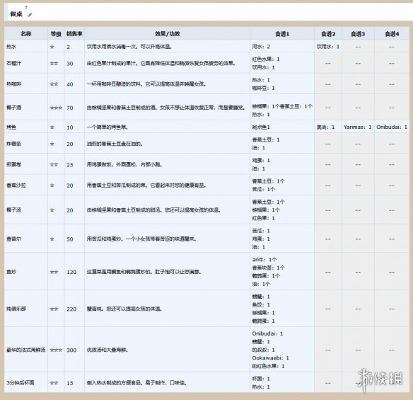 AI少女全道具合成表一览 AI少女材料道具有哪些 材料