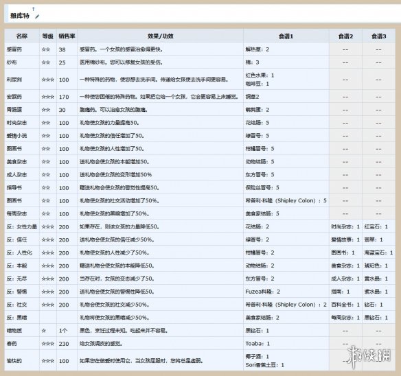 AI少女全宠物合成列表一览 AI少女宠物合成配方介绍