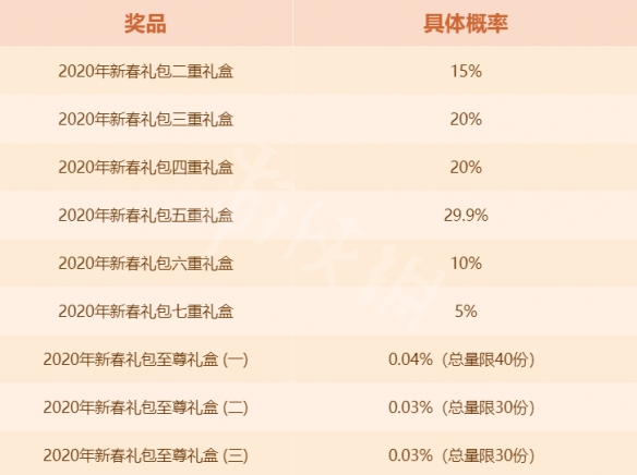 DNF春节礼包怎么买合适 DNF春节礼包攻略分享_网