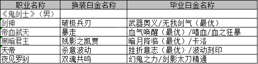 DNF鬼剑士白金徽章怎么选 DNF鬼剑士白金徽章推荐