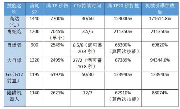 DNF机械元首怎么玩 DNF机械元首加点推荐