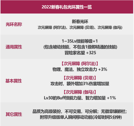 dnf2022新年光环宝珠怎么样 2022新年光环宝珠属性效果分享