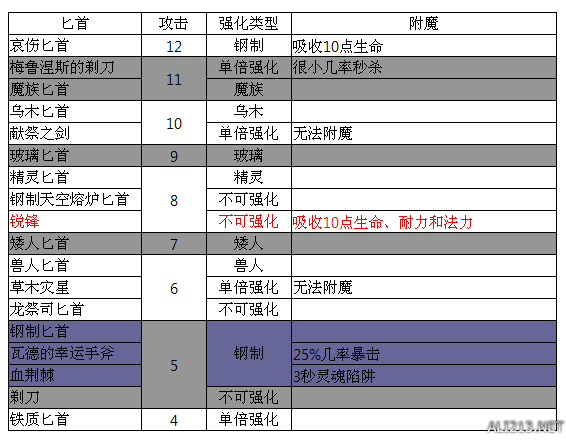 《上古卷轴5：天际》原版所有武器基础攻击对比一览