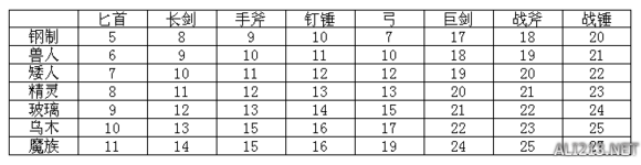 《上古卷轴5：天际》原版所有武器基础攻击对比一览