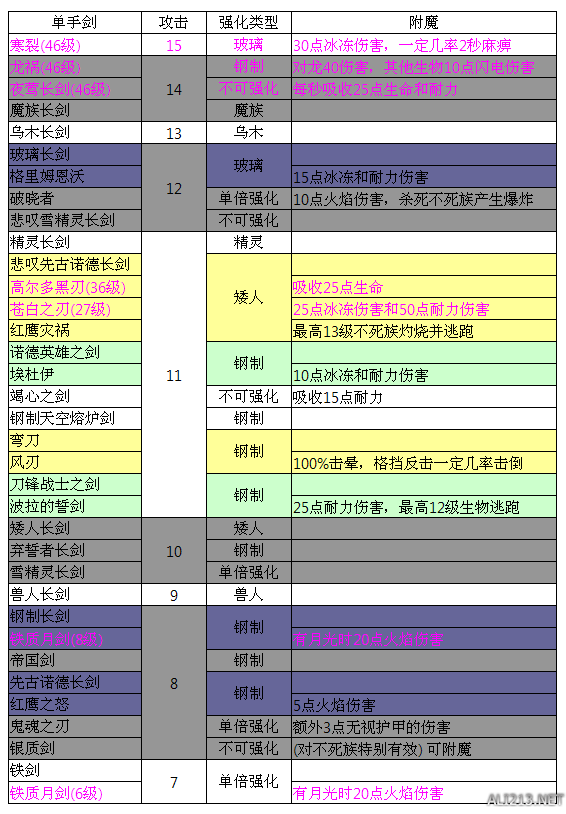 《上古卷轴5：天际》原版所有武器基础攻击对比一览