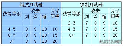 《上古卷轴5：天际》原版所有武器基础攻击对比一览