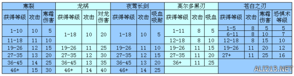 《上古卷轴5：天际》原版所有武器基础攻击对比一览