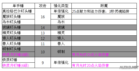 《上古卷轴5：天际》原版所有武器基础攻击对比一览