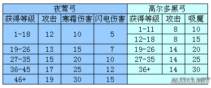 《上古卷轴5：天际》原版所有武器基础攻击对比一览