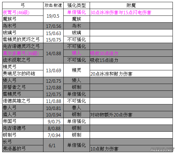 《上古卷轴5：天际》原版所有武器基础攻击对比一览