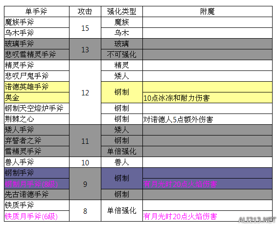 《上古卷轴5：天际》原版所有武器基础攻击对比一览