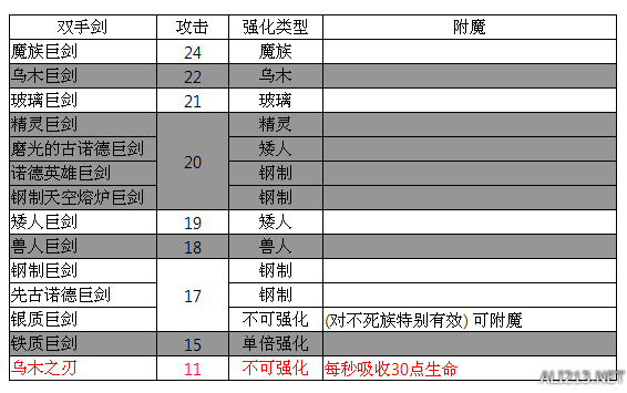 《上古卷轴5：天际》原版所有武器基础攻击对比一览